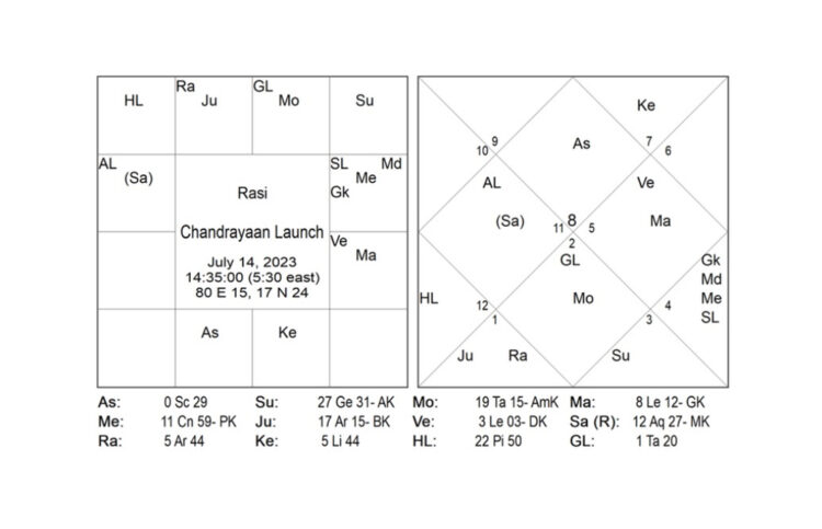 Astro Anuradha predicted it right-Chandrayan-3 successfully landed on the Moon!   