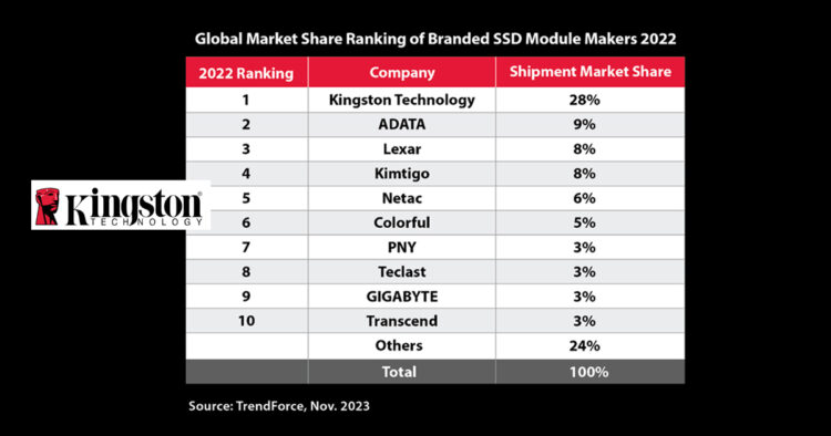 Kingston Leads Channel SSD Shipments for the 6th Consecutive Year